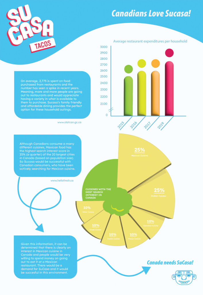 This infographic completed in Design Studio two was made to visually communicate information relating to the success of a hypothetical Mexican restaurant in Montréal. The main colors used are a light blue, yellow and magenta. 